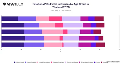 Emotions Pets Evoke in Owners by Age Group in Thailand 2026