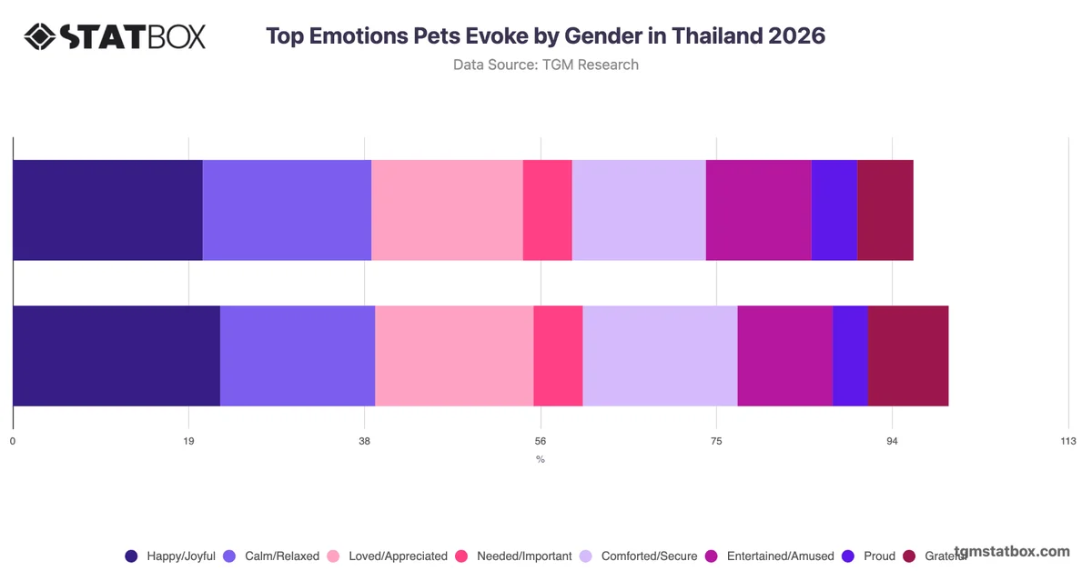 Top Emotions Pets Evoke by Gender in Thailand 2026