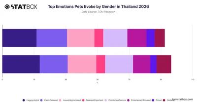 Top Emotions Pets Evoke by Gender in Thailand 2026