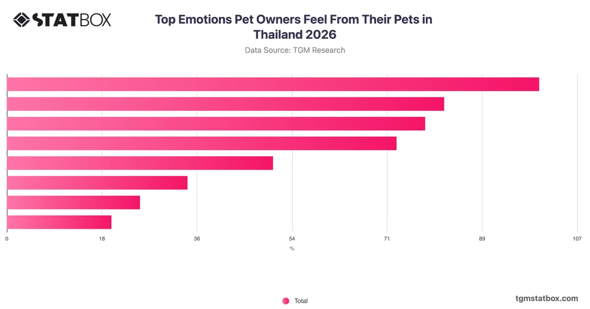 Top Emotions Pet Owners Feel From Their Pets in Thailand 2026