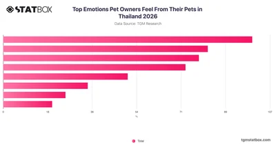 Top Emotions Pet Owners Feel From Their Pets in Thailand 2026