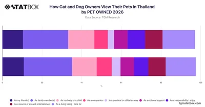 How Cat and Dog Owners View Their Pets in Thailand by PET OWNED 2026
