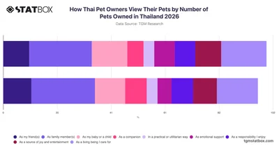How Thai Pet Owners View Their Pets by Number of Pets Owned in Thailand 2026