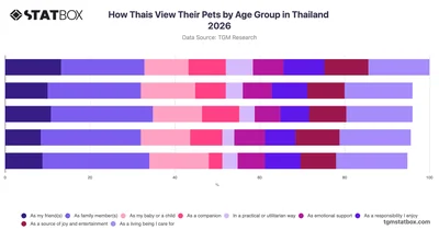 How Thais View Their Pets by Age Group in Thailand 2026