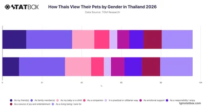 How Thais View Their Pets by Gender in Thailand 2026