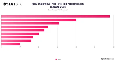 How Thais View Their Pets: Top Perceptions in Thailand 2026