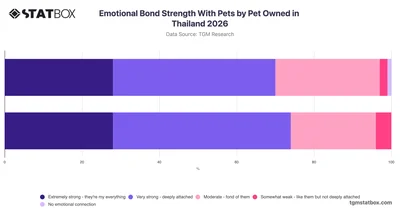Emotional Bond Strength With Pets by Pet Owned in Thailand 2026