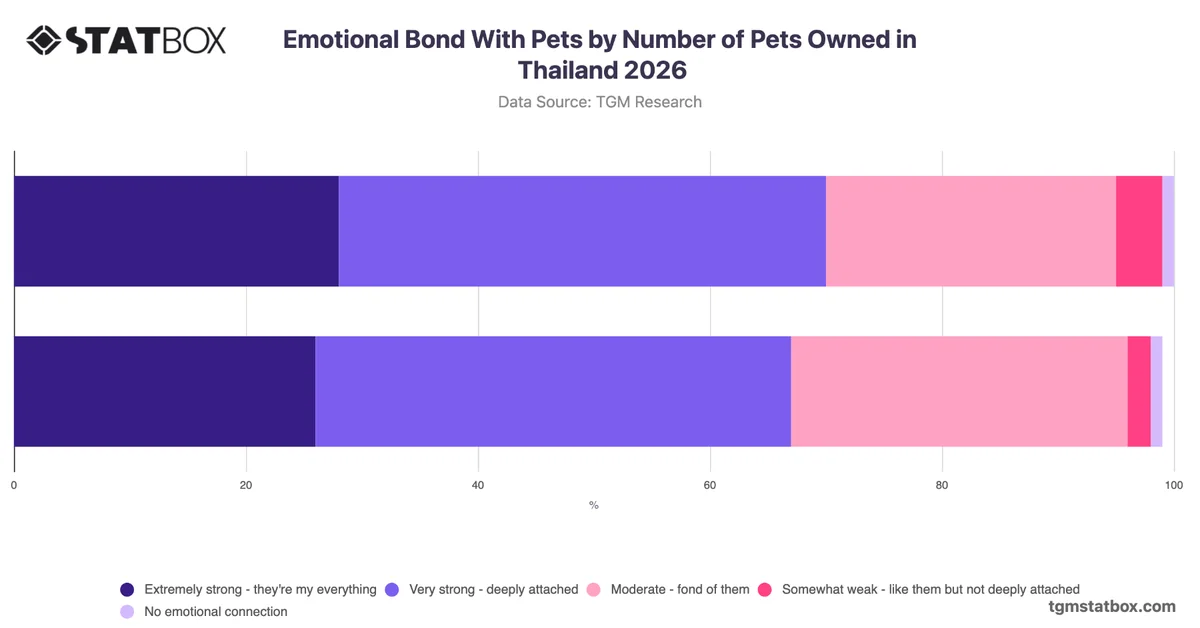 Emotional Bond With Pets by Number of Pets Owned in Thailand 2026