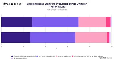 Emotional Bond With Pets by Number of Pets Owned in Thailand 2026
