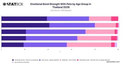 Emotional Bond Strength With Pets by Age Group in Thailand 2026