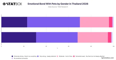 Emotional Bond With Pets by Gender in Thailand 2026