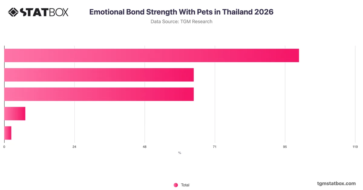 Emotional Bond Strength With Pets in Thailand 2026