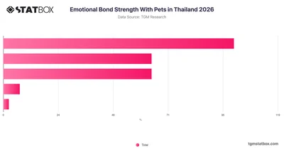 Emotional Bond Strength With Pets in Thailand 2026