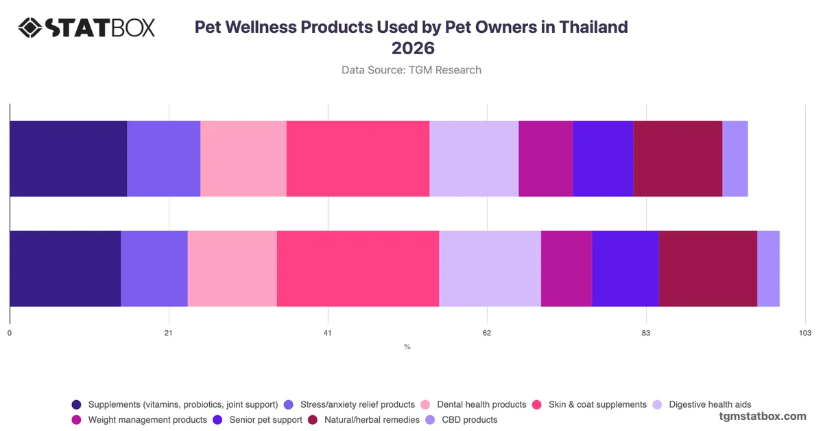 Pet Wellness Products Used by Pet Owners in Thailand 2026