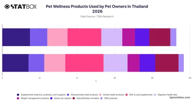 Pet Wellness Products Used by Pet Owners in Thailand 2026