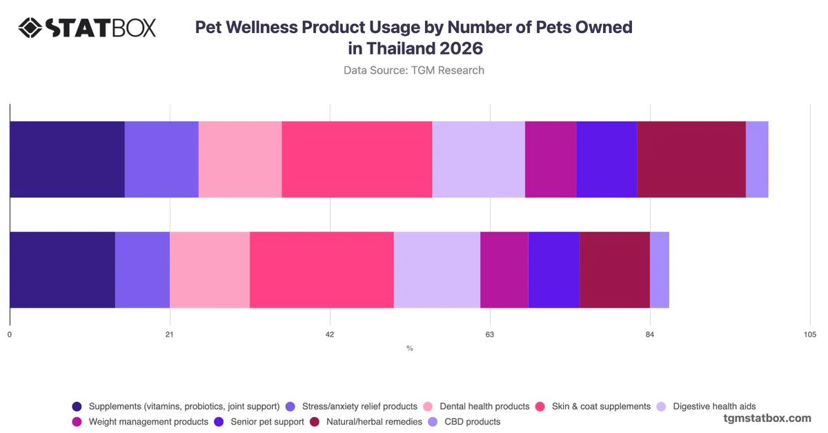 Pet Wellness Product Usage by Number of Pets Owned in Thailand 2026