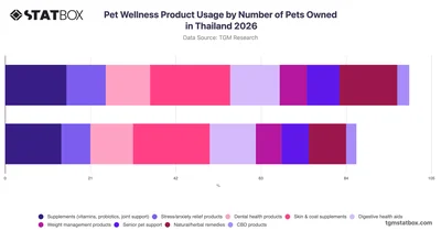 Pet Wellness Product Usage by Number of Pets Owned in Thailand 2026