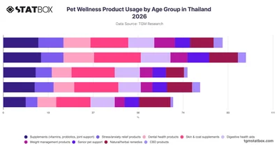 Pet Wellness Product Usage by Age Group in Thailand 2026