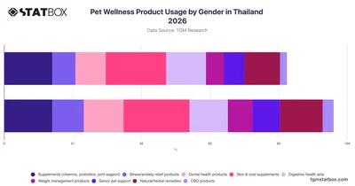 Pet Wellness Product Usage by Gender in Thailand 2026
