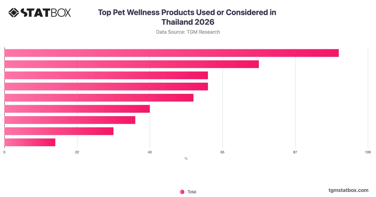 Top Pet Wellness Products Used or Considered in Thailand 2026