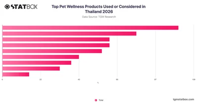 Top Pet Wellness Products Used or Considered in Thailand 2026