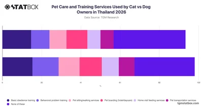 Pet Care and Training Services Used by Cat vs Dog Owners in Thailand 2026