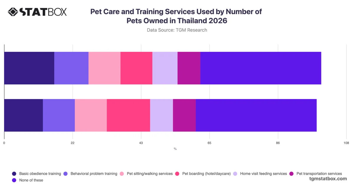 Pet Care and Training Services Used by Number of Pets Owned in Thailand 2026