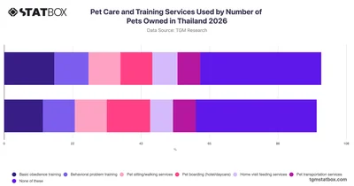 Pet Care and Training Services Used by Number of Pets Owned in Thailand 2026