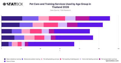 Pet Care and Training Services Used by Age Group in Thailand 2026