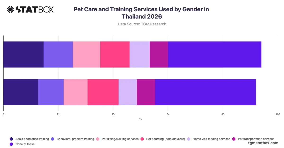 Pet Care and Training Services Used by Gender in Thailand 2026