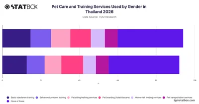 Pet Care and Training Services Used by Gender in Thailand 2026
