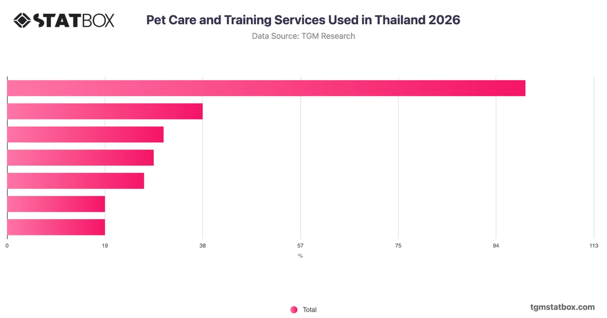 Pet Care and Training Services Used in Thailand 2026