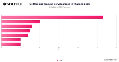 Pet Care and Training Services Used in Thailand 2026