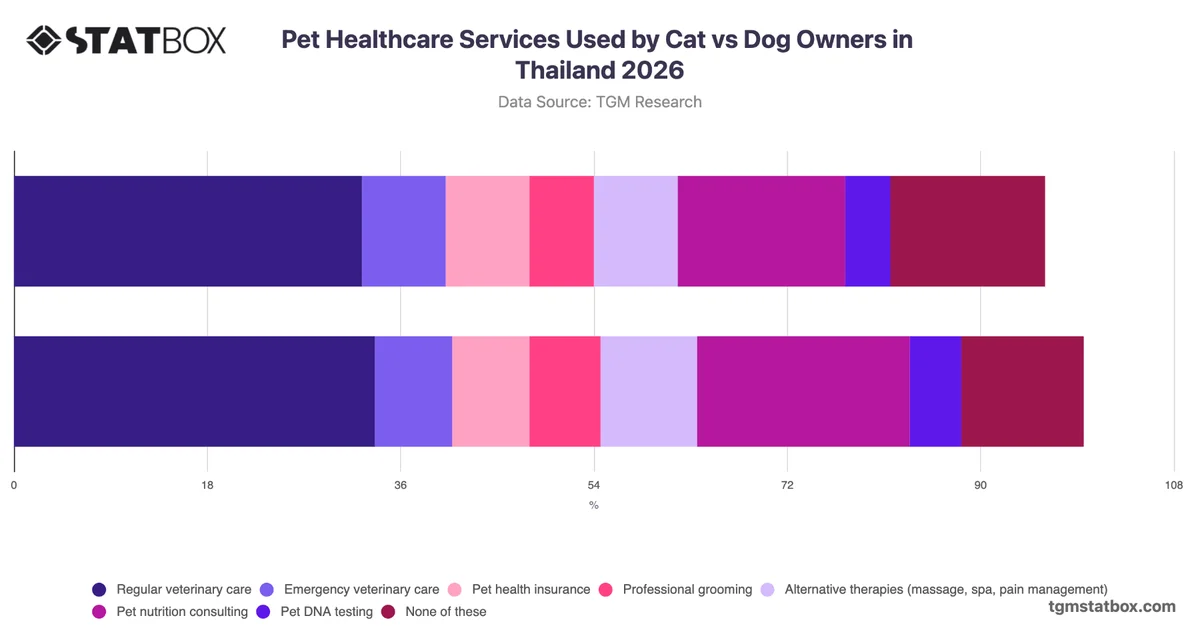 Pet Healthcare Services Used by Cat vs Dog Owners in Thailand 2026