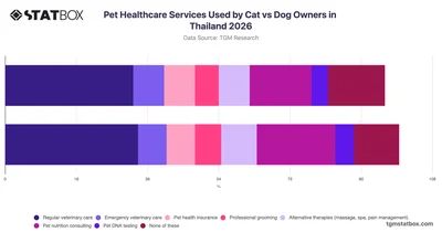 Pet Healthcare Services Used by Cat vs Dog Owners in Thailand 2026