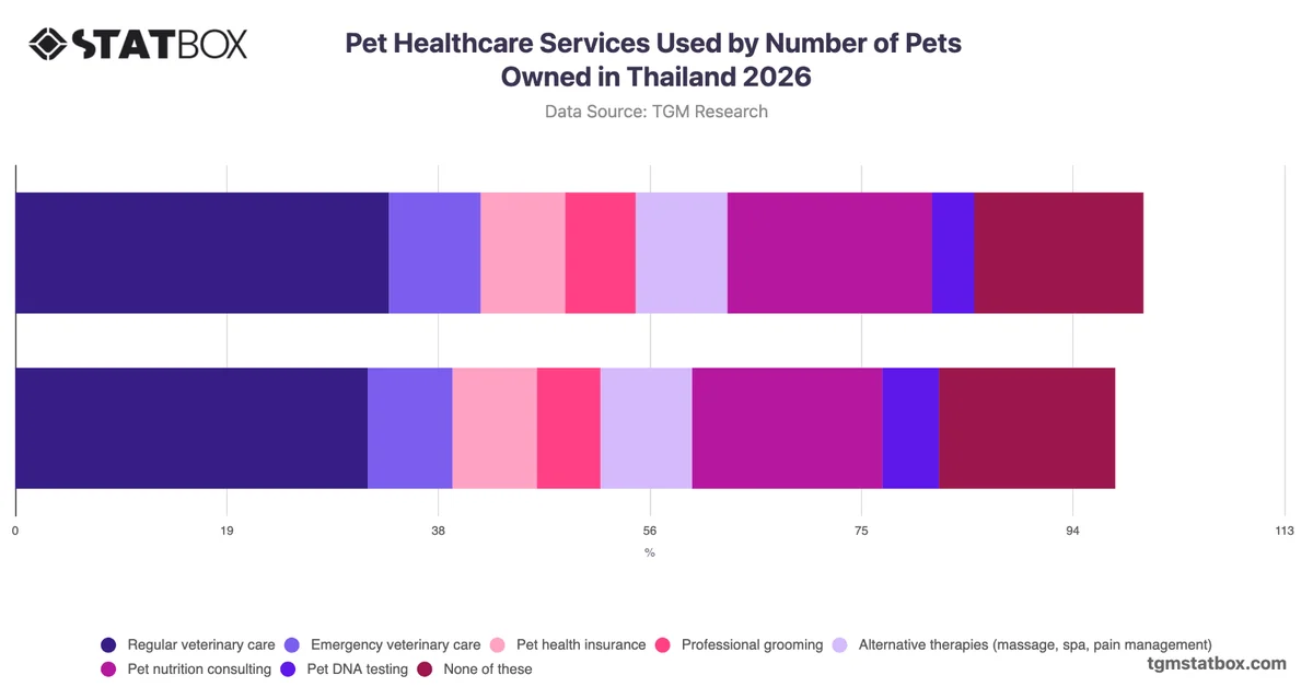 Pet Healthcare Services Used by Number of Pets Owned in Thailand 2026
