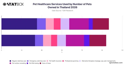 Pet Healthcare Services Used by Number of Pets Owned in Thailand 2026