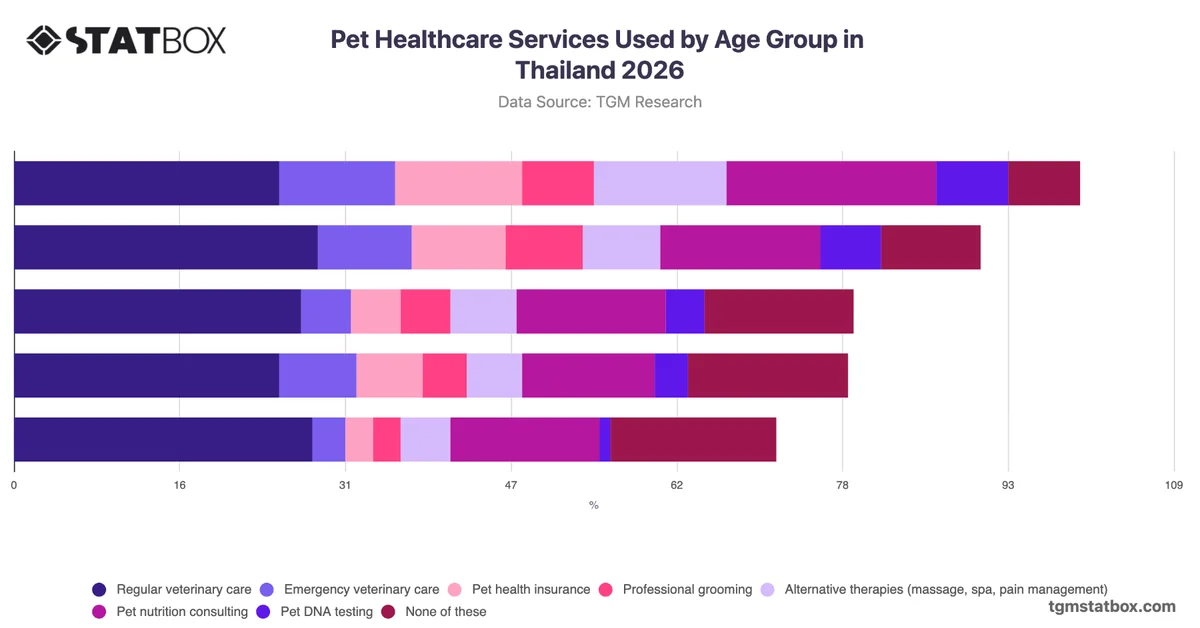 Pet Healthcare Services Used by Age Group in Thailand 2026