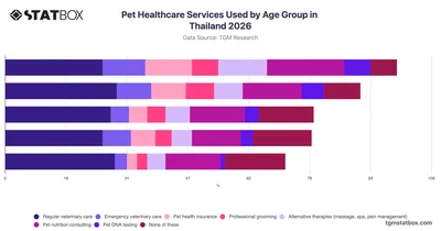 Pet Healthcare Services Used by Age Group in Thailand 2026