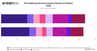 Pet Healthcare Services Used by Gender in Thailand 2026