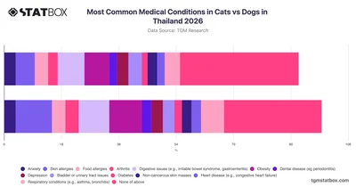 Most Common Medical Conditions in Cats vs Dogs in Thailand 2026