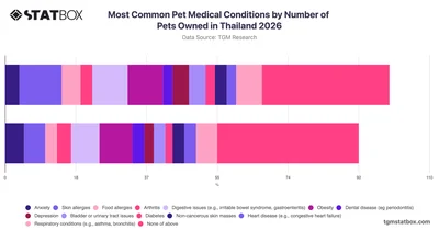 Most Common Pet Medical Conditions by Number of Pets Owned in Thailand 2026