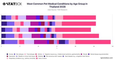 Most Common Pet Medical Conditions by Age Group in Thailand 2026