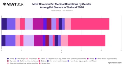 Most Common Pet Medical Conditions by Gender Among Pet Owners in Thailand 2026