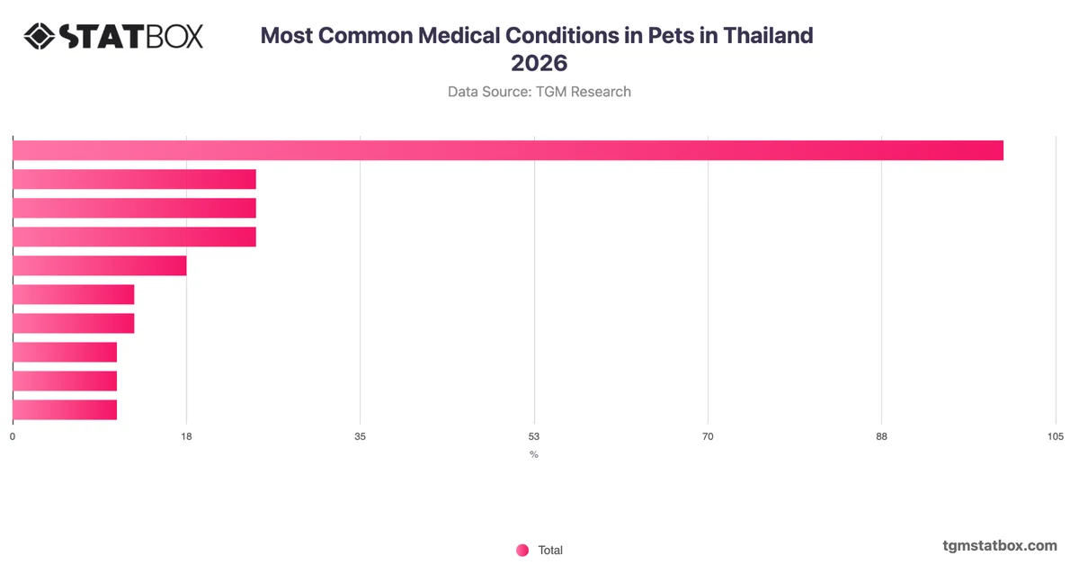 Most Common Medical Conditions in Pets in Thailand 2026
