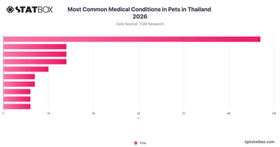 Most Common Medical Conditions in Pets in Thailand 2026