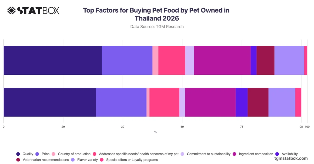 Top Factors for Buying Pet Food by Pet Owned in Thailand 2026
