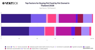 Top Factors for Buying Pet Food by Pet Owned in Thailand 2026