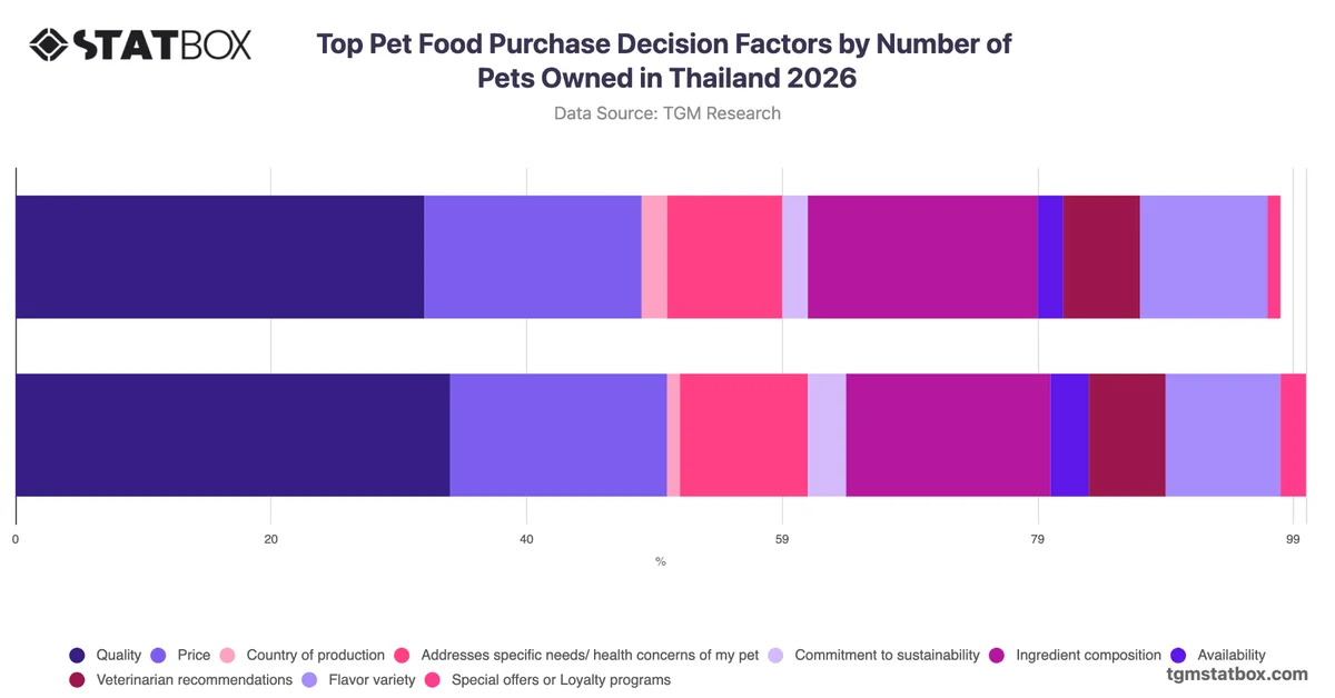 Top Pet Food Purchase Decision Factors by Number of Pets Owned in Thailand 2026