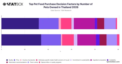 Top Pet Food Purchase Decision Factors by Number of Pets Owned in Thailand 2026